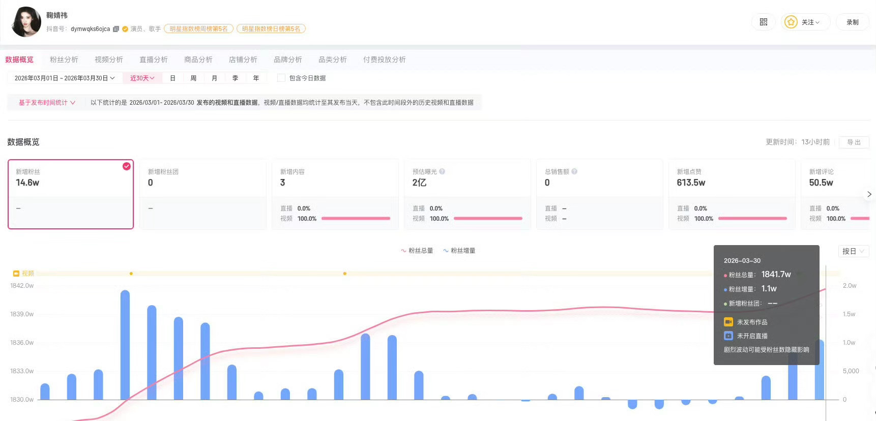 第一个被举报后查完没问题的明星，鞠婧祎开始快速涨粉了！鞠婧祎涨粉14万