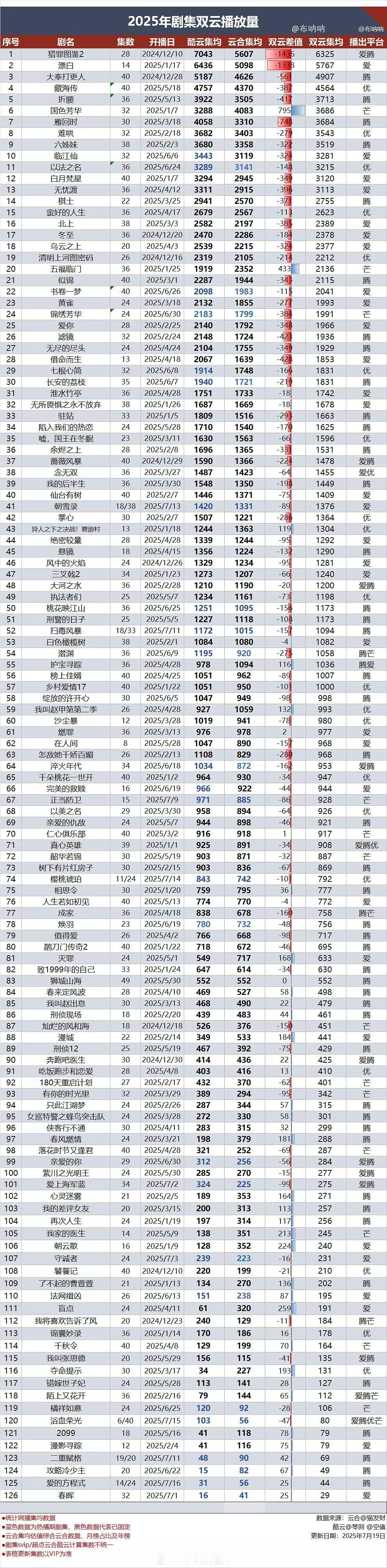 2025年剧集双云播放量 ​​​