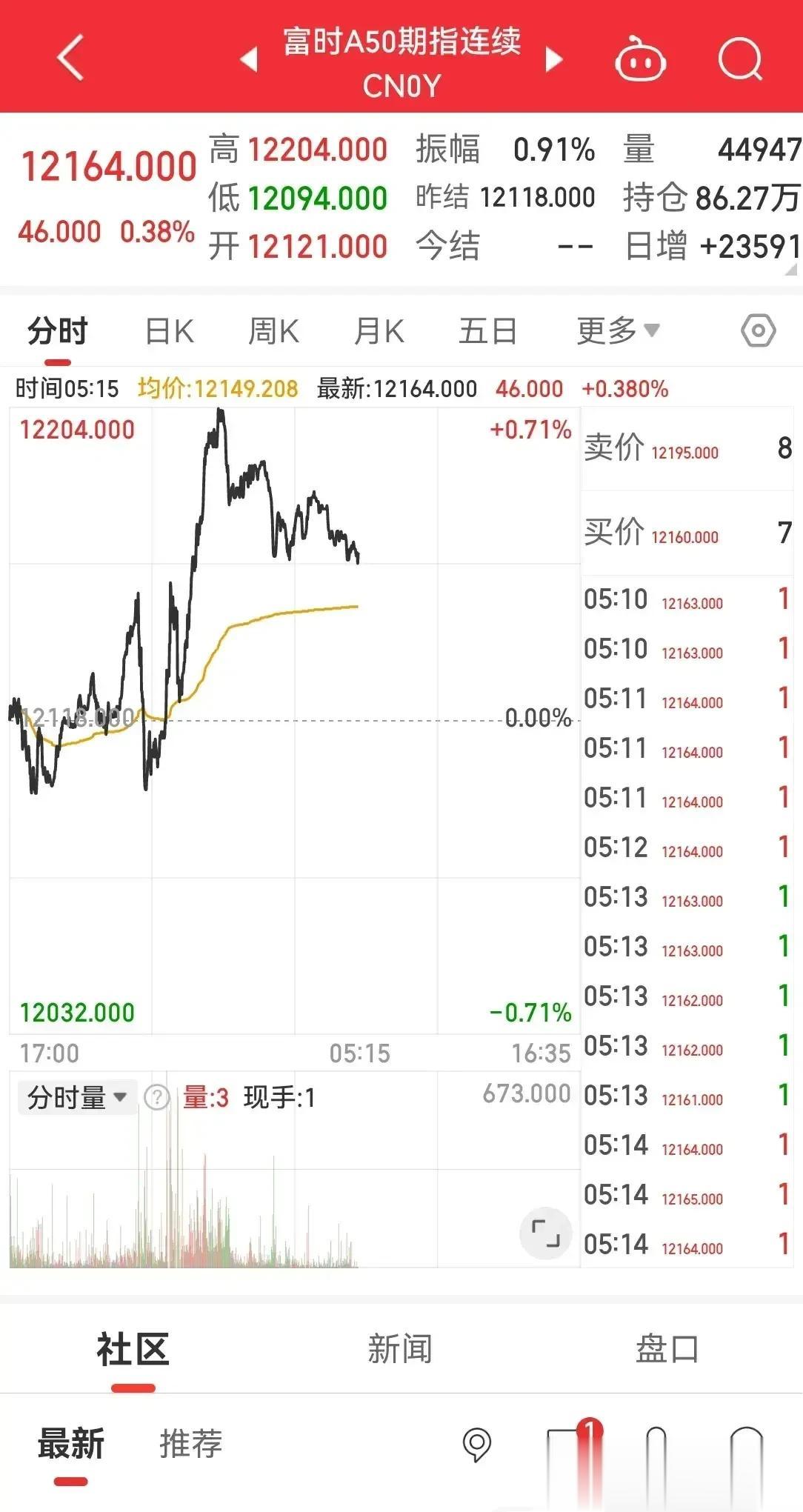 1 今天又是要跳水的节奏么？
2 打造强大的投资队伍？听着就热血沸腾，是做空的么