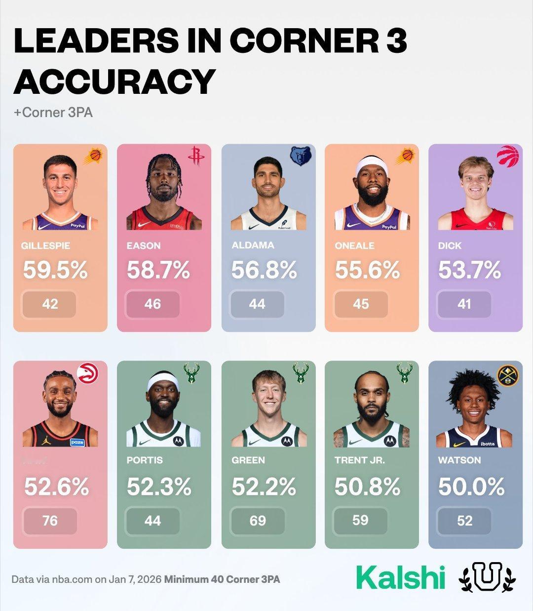 本赛季底角三分那些高手们。鸡皮和奥驴上榜菲尼克斯太阳新赛季篮不住