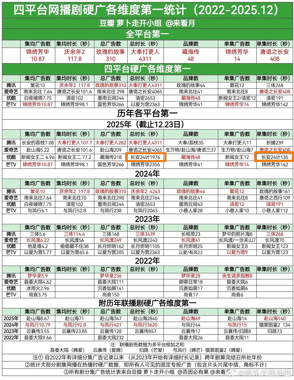 成毅《长安二十四计》商业价值广告数据（12.24更新）升8广，新品牌+1总广告时