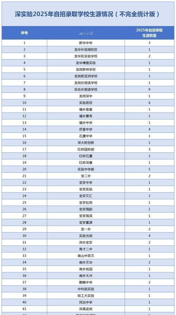 深实验2025自招生源大揭秘（不完全统计）
初中部的生源人数为什么这么少？是数据