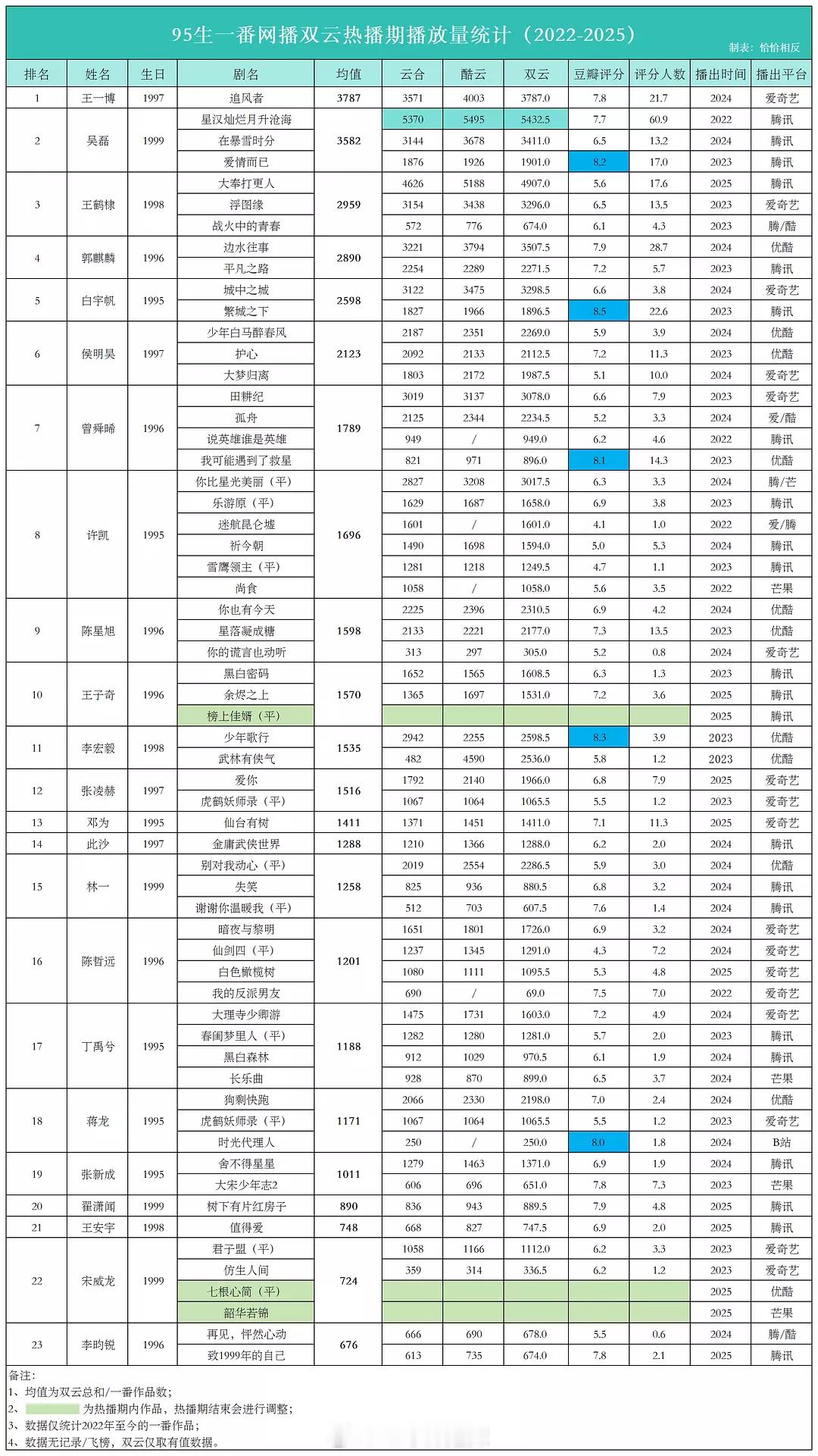 95生一番网播双云热播期播放量统计 ​​​