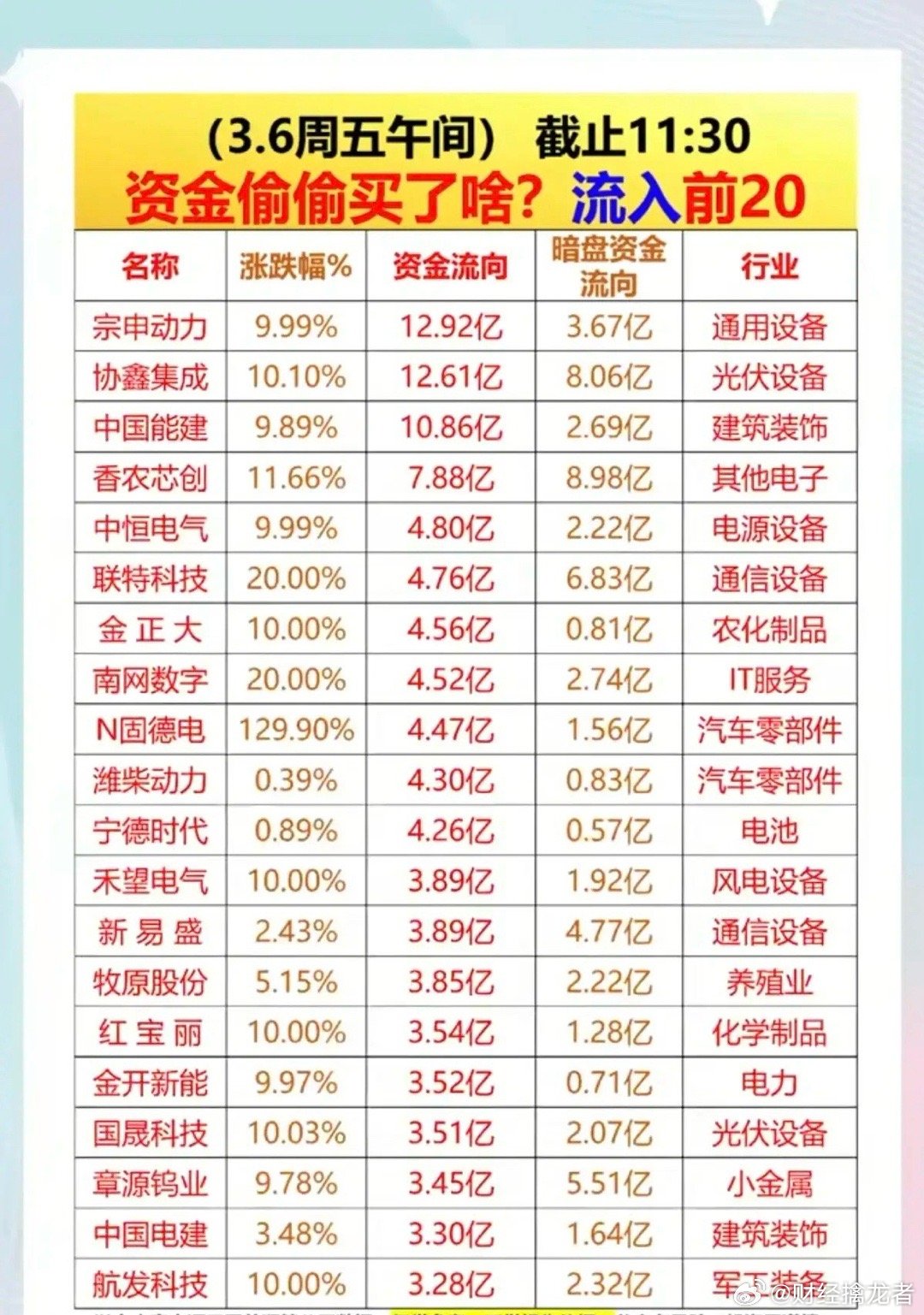 3.6周五  主力偷偷买了啥？暗盘数据TOP20!1.电源设备2.汽车零部件3.