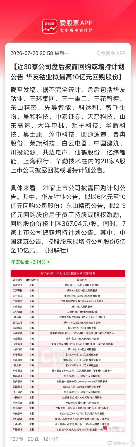 大牛看了下，今晚村里还在密集救市，根本停不下来。1、“增持回购潮”来了。盘后近3