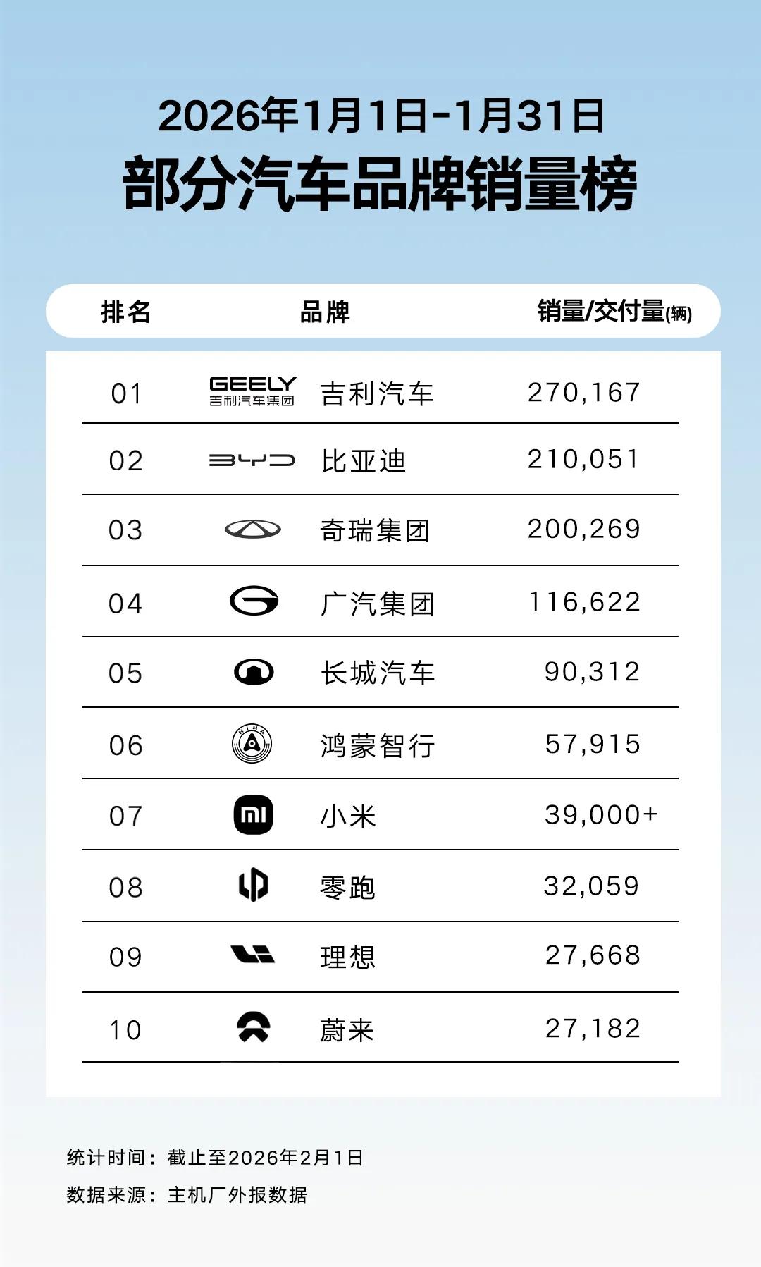 2026第一个月结束，各大车企销量排名，吉利势头相当猛。
从数据看2026又是各