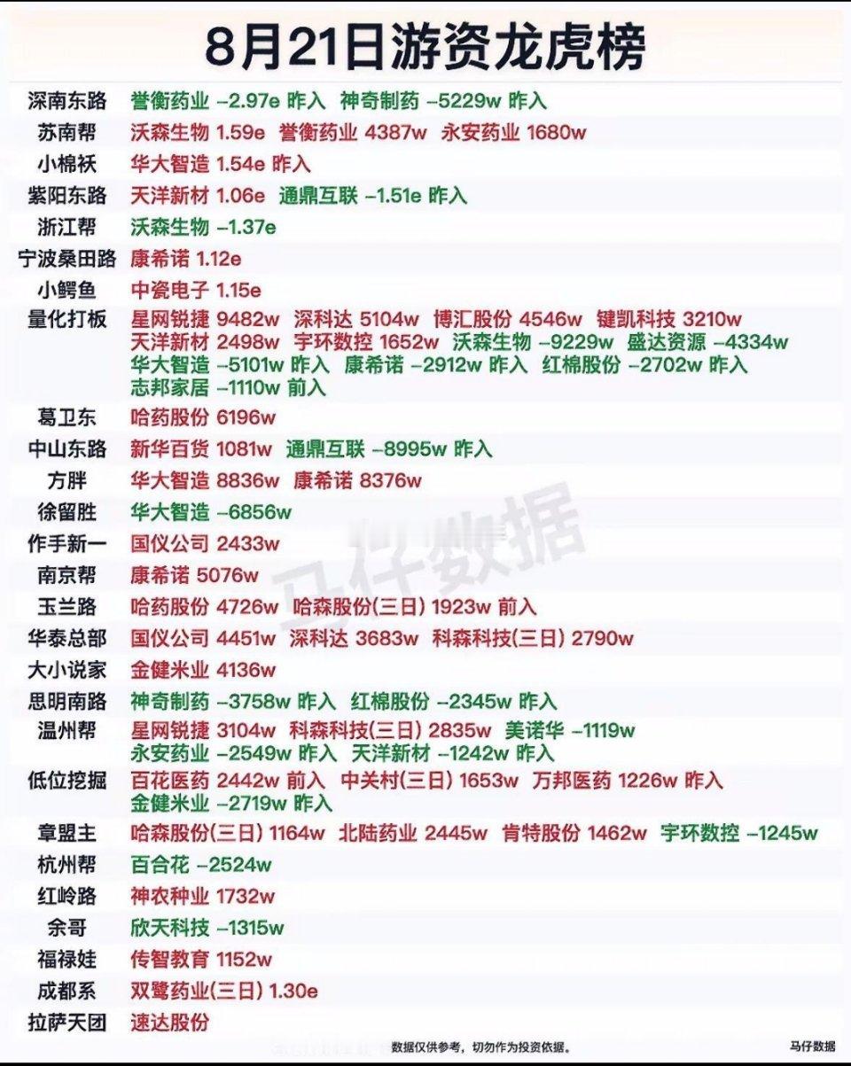 8月21日周五｜游资龙虎榜，涨跌数据一目了然📋⚠️交易所公开数据复盘，不构成投