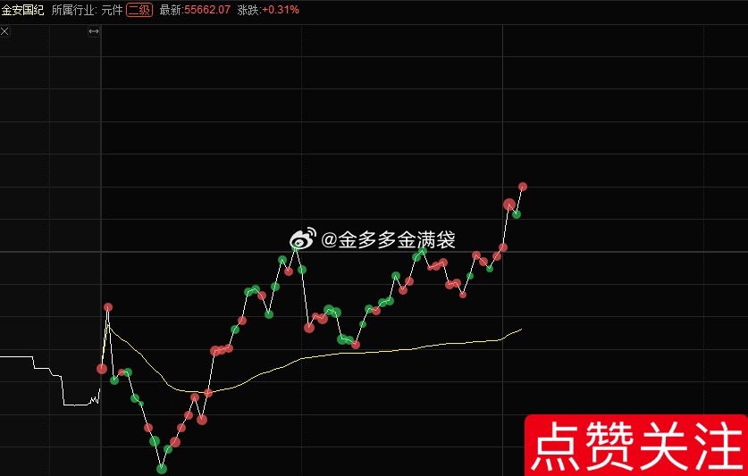 “小金子”开始发力，各位现在成本大概什么价位？ 