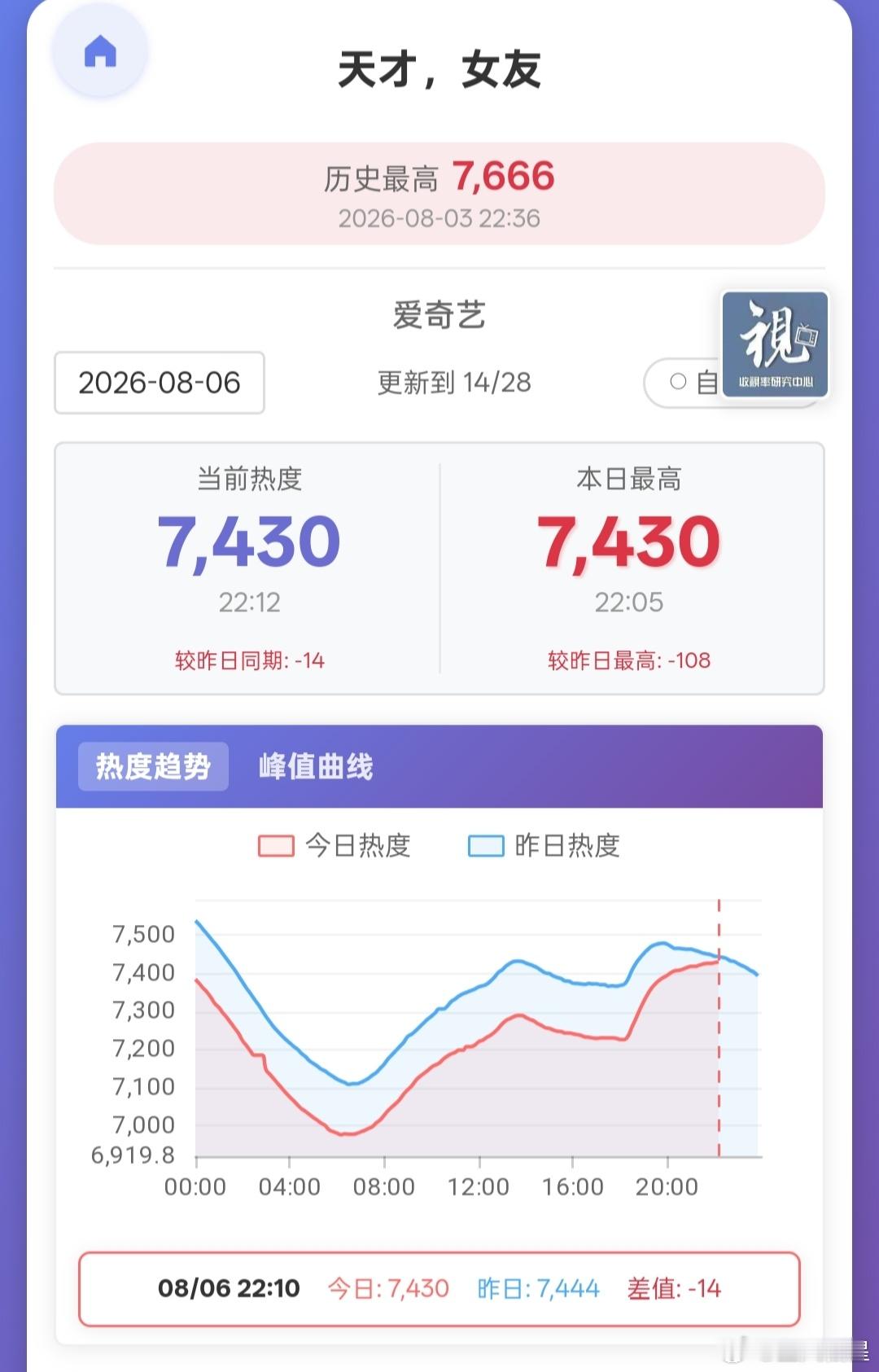 天才女友 早前看站内热度曲线还觉得不太行，没想到今晚意外的拉升还不错，情况比昨天