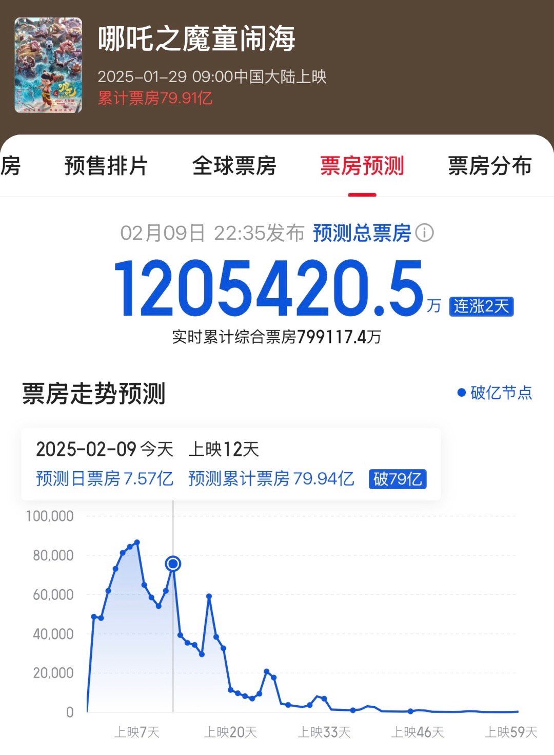 猫眼给哪吒2的总票房预测今日来到了120亿。毕竟80亿离120亿也就只有40亿了