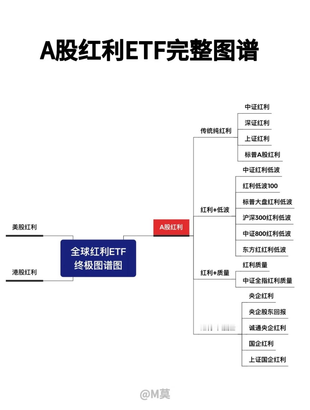 A股红利ETF终极分类！懒人躺赢全看懂🔥
 
在A股折腾多年才明白：
比起追涨