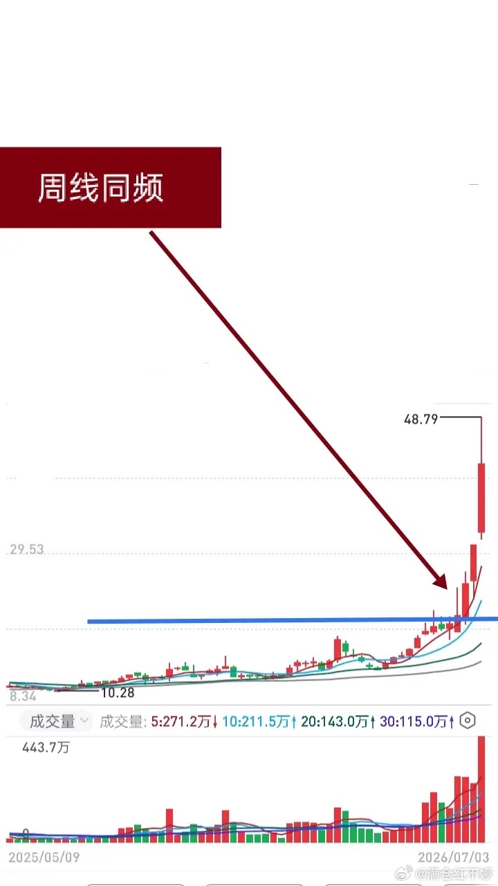 短线多周期共振实操心得短线个股日线异动时，搭配周线、月线一起看，主力意图一目了然