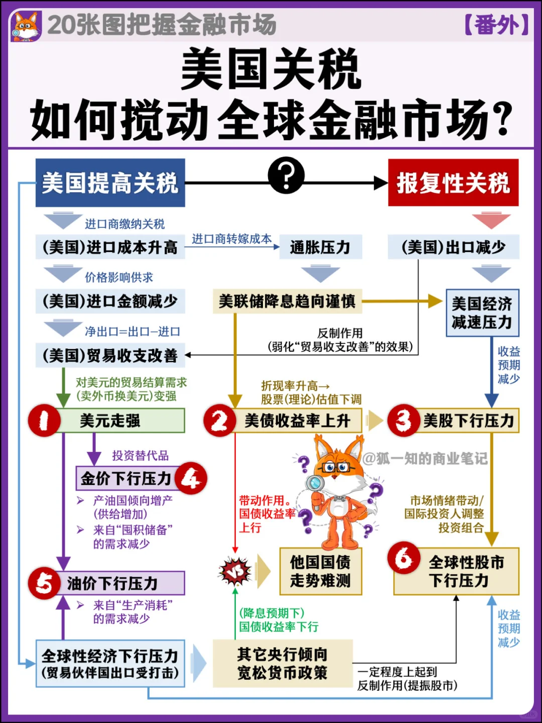 美国关税如何搅动金融市场？