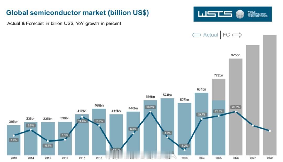 世界半导体贸易统计组织（WSTS）上调了对全球半导体市场的增长预期。2025年市