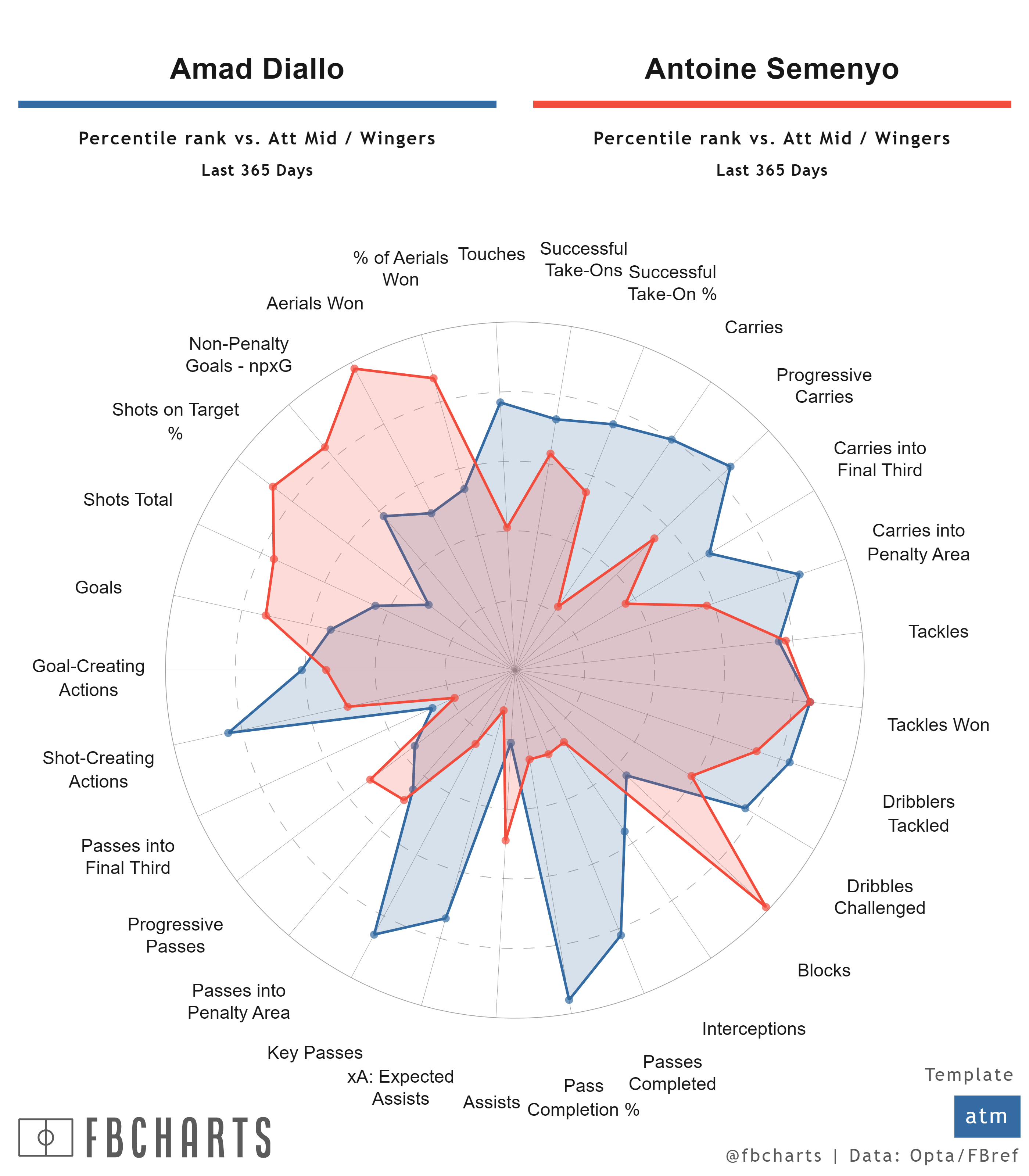 amad和semenyo的比较，因为amad在英超现在按照后卫算所以我只能用最近
