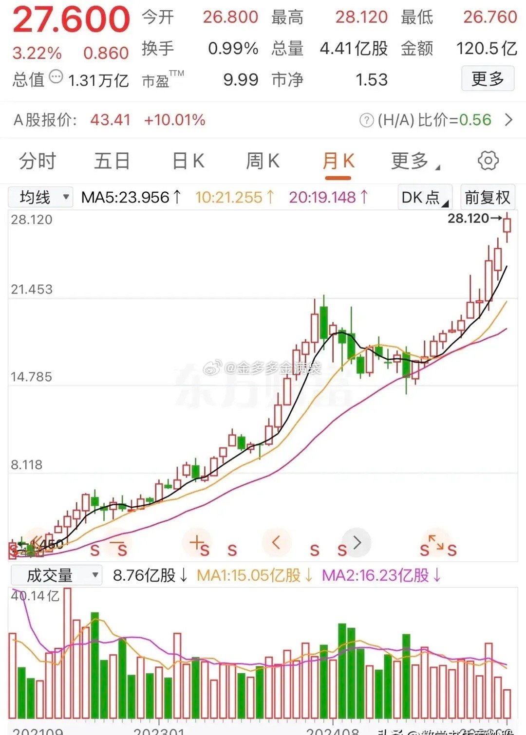 有位网友以1.5元的价格买入10万股石油股，持仓成本仅15万元。以今日收盘价计算