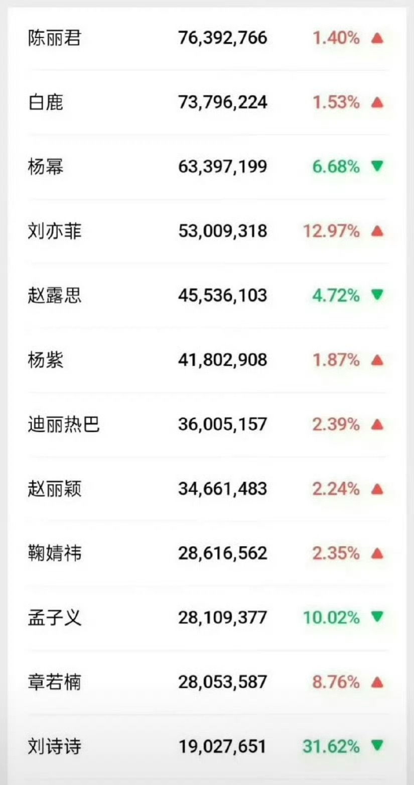 陈丽君微指登顶女明星第一，是凭借《镖人》的阿育娅火的吗？ 