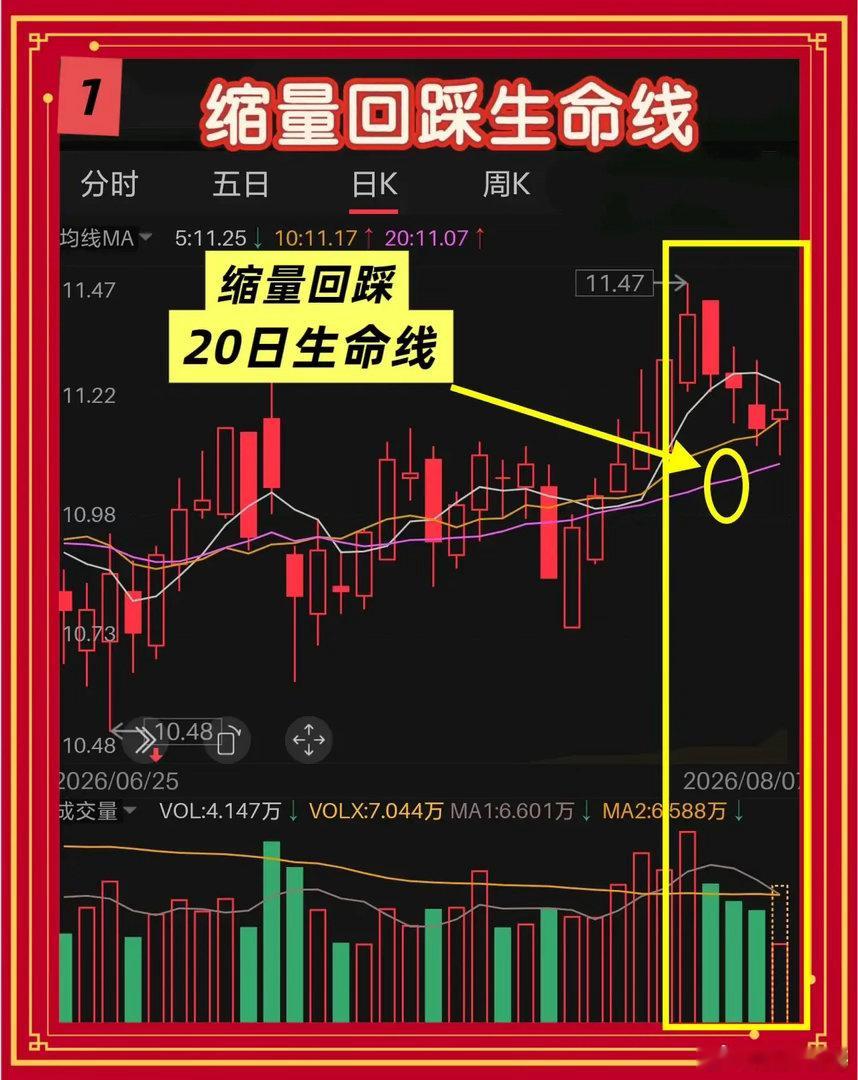 会这三种炒股方法，“都在闷声赚钱”一、回踩生命线进场很多人一看到回调就慌，急着割