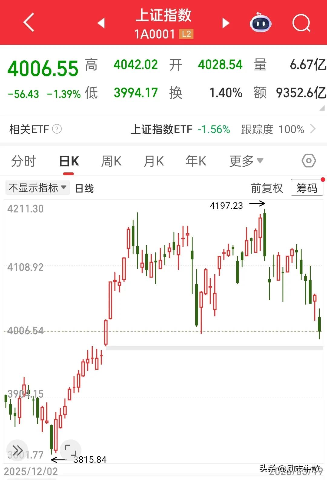 指数有没有见底不好说，情绪今天应该见底了，不是因为跌破4000点，也不是因为50