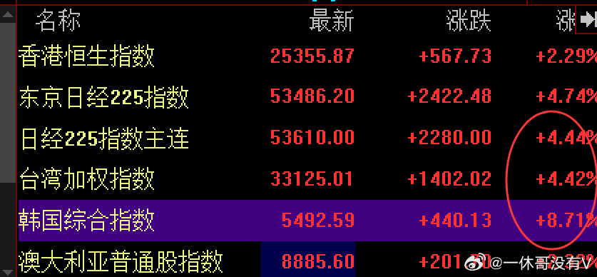 看看别人家的，大A还是需要加油呀别墨迹 