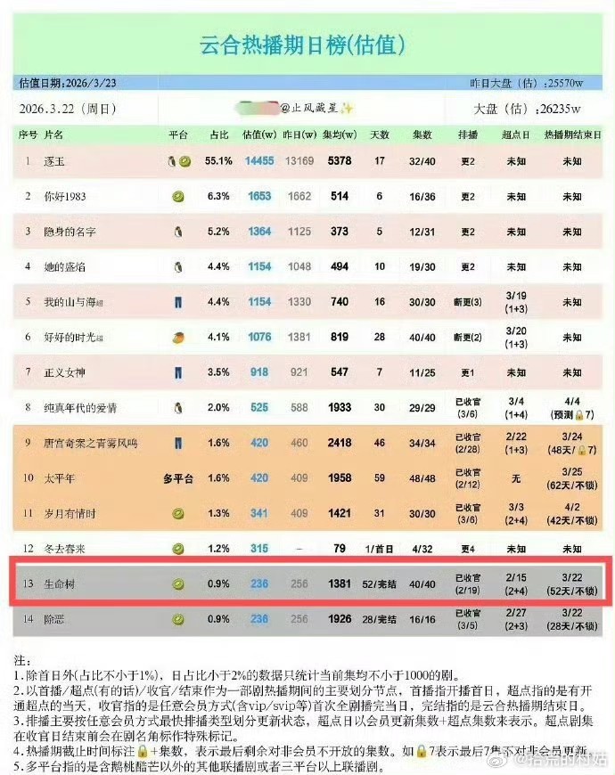 生命树集均1381万 紫粉：“集均1500w还需要打保卫战吗，这辈子没吃过这苦”