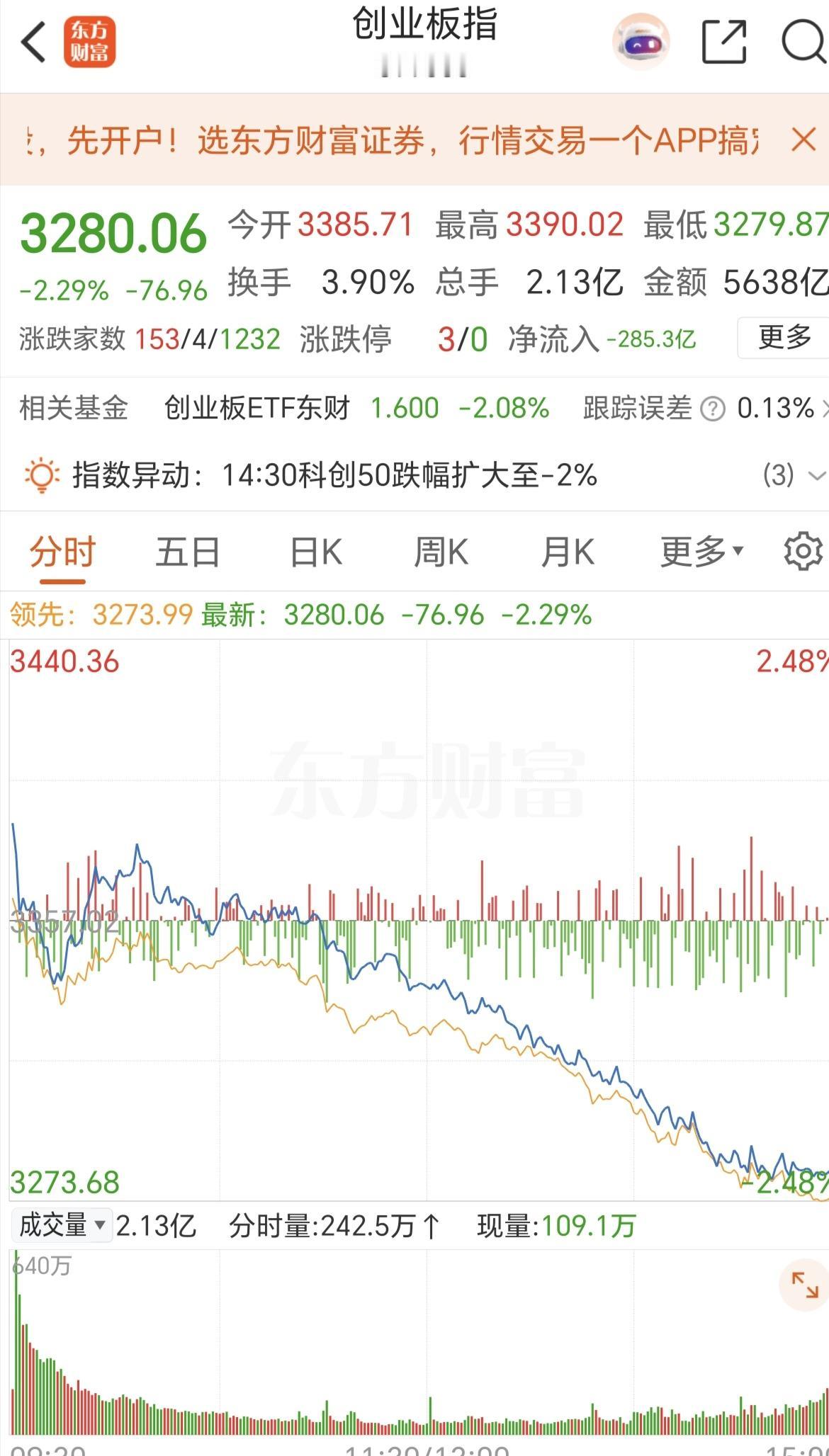 在今天A股三大指数大跌，特别是创业板指大跌2.29%的情况下，创业板综ETF博时