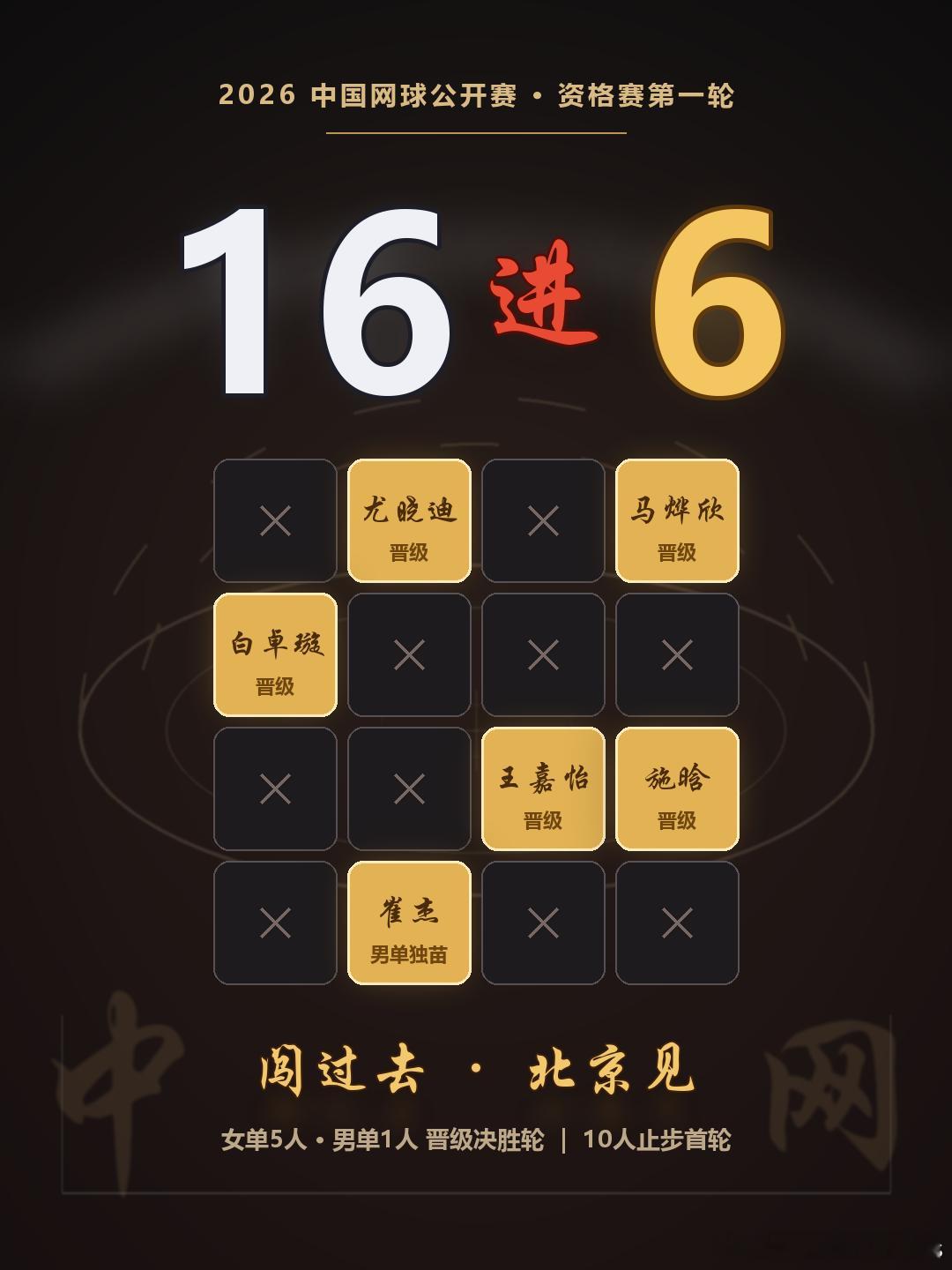 2026中网资格赛·第一轮｜🇨🇳中国球员16进6✅🇨🇳王嘉怡6-2、7-