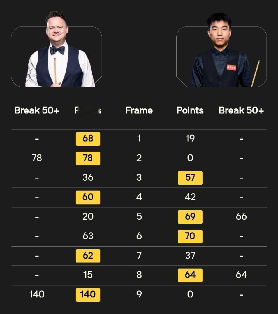 2026年世锦赛正赛首轮战绩（4月21日）!
1/4区：
赵心童10-7海菲尔德