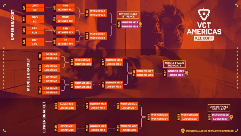 美洲启点赛DAY2：FURIA让一追二KRU，100T有惊无险战胜LEV