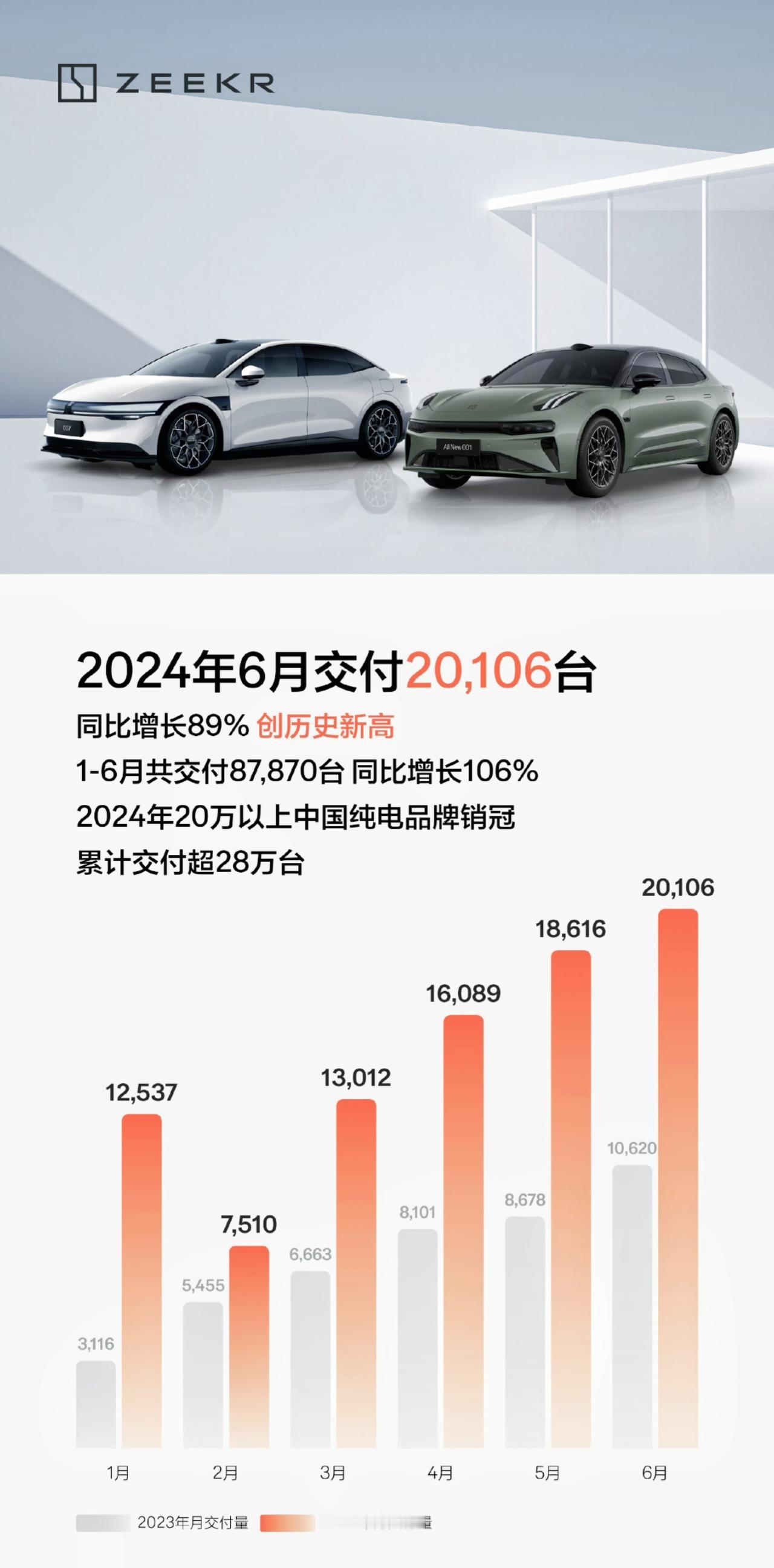 极氪交付首次破2万辆，还得是靠001，真是经久不衰
你们猜6月份极氪和蔚来，谁会