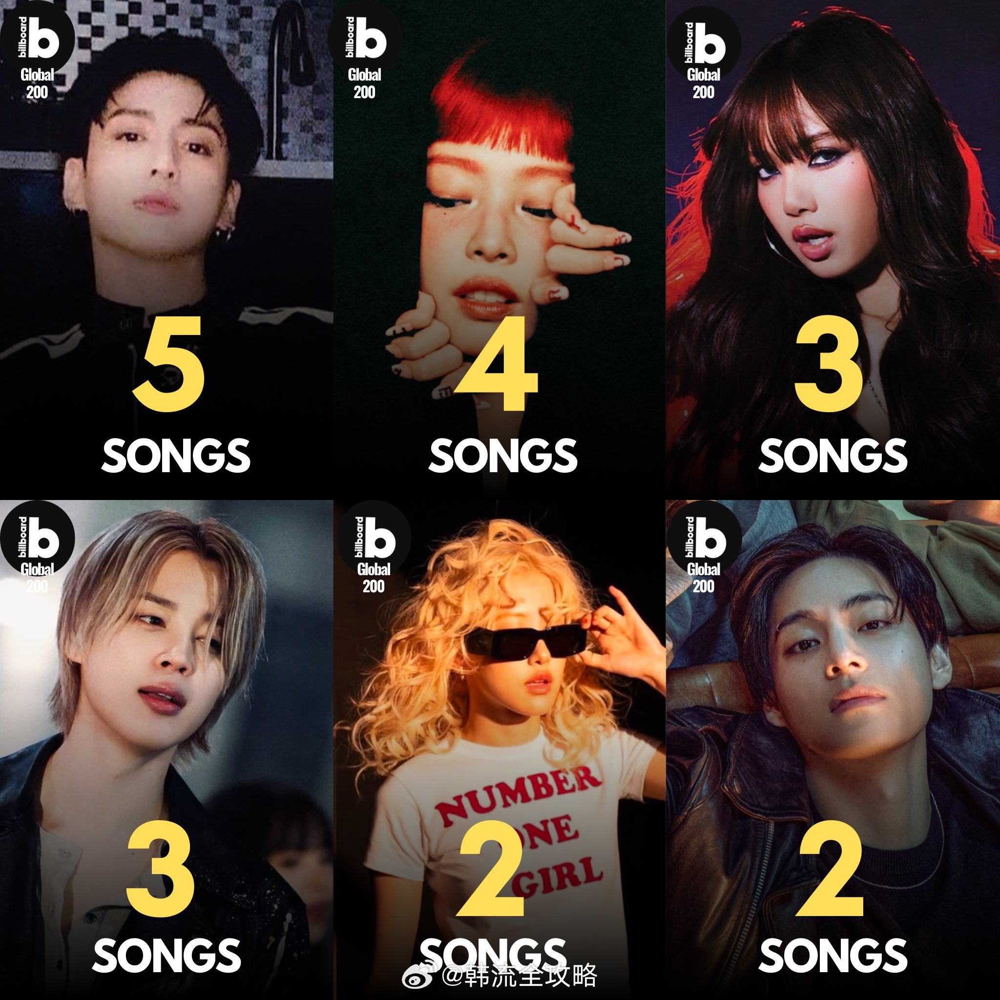 Kpop solo艺人🇺🇸Billboard Global 200 前十进榜
