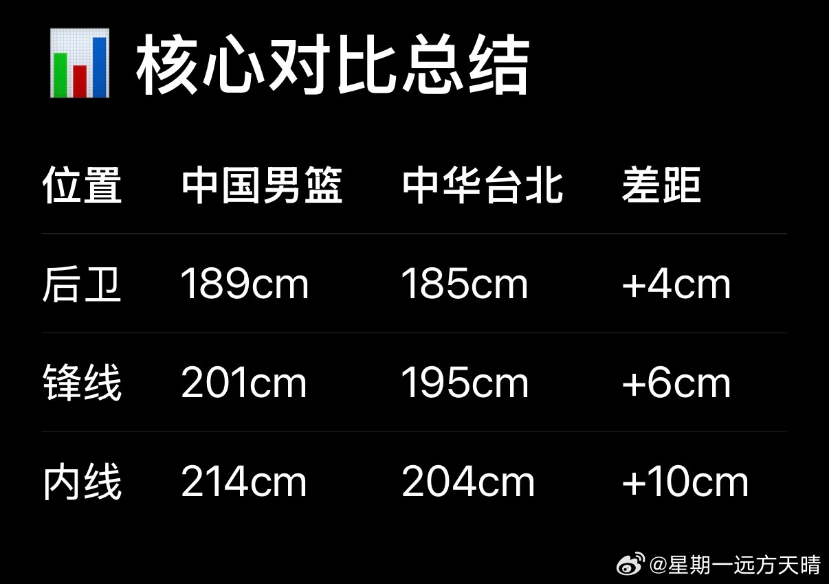 中国男篮vs中华台北【两队身高分析】以下从身高结构、位置平均高度、锋线尺寸差、内
