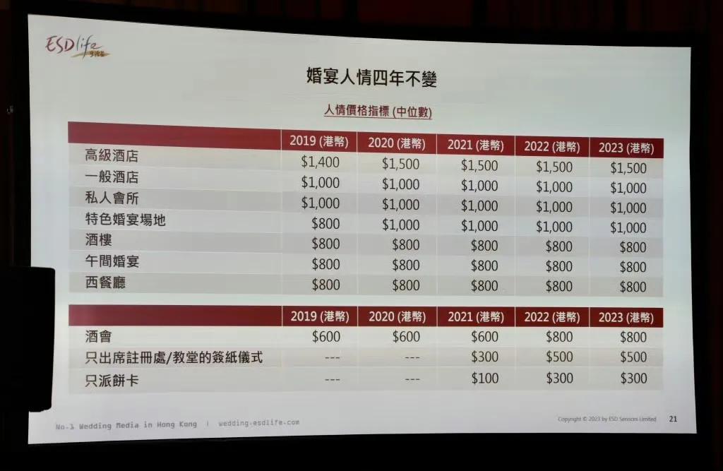 香港婚宴给多少人情？

有机构进行结婚消费调查，发现最新的婚宴人情中位数依旧维持
