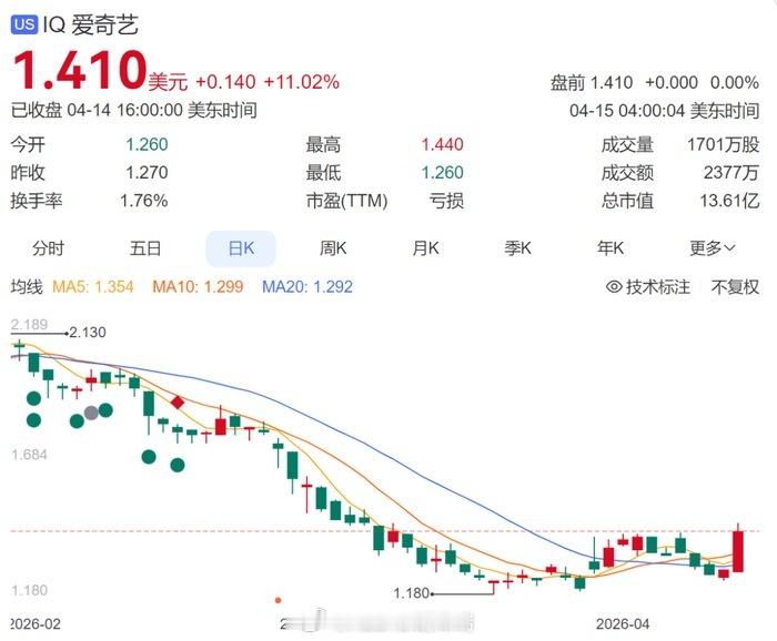 爱奇艺股价从46美元跌到1.4美元一、核心数据（截至2026-04-20）• 股