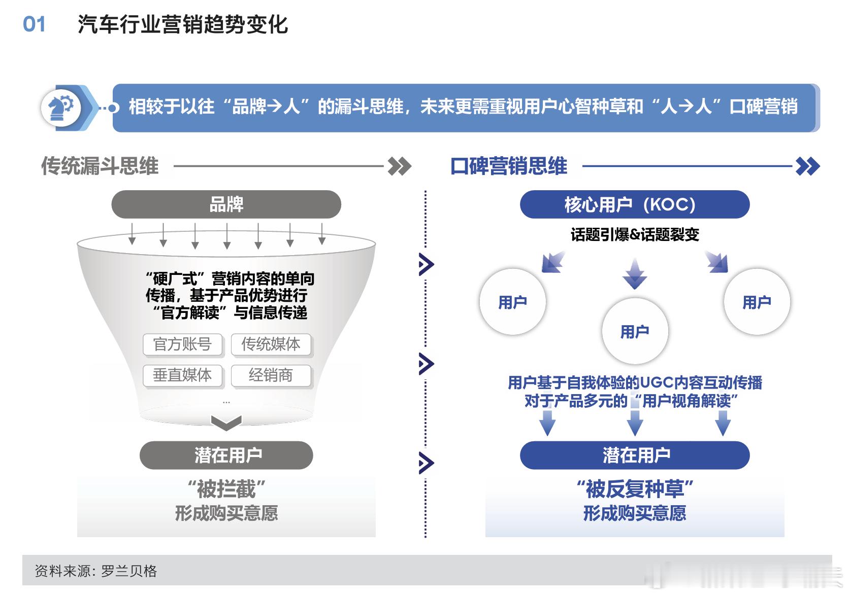 前两天读了罗兰贝格关于车企 KOC 运营的报告，今天来填坑，挑点有意思的聊聊。报