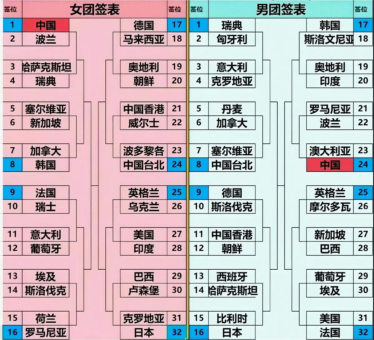 伦敦世乒赛进入到淘汰赛阶段，
国乒男团1A阶段战绩不佳，
但在淘汰赛阶段的签位，