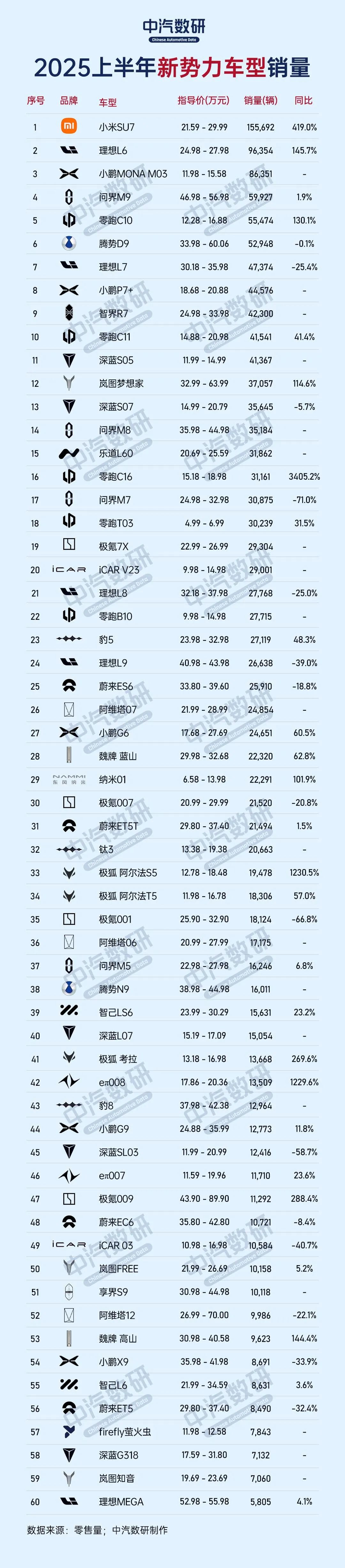 2025上半年新势力车型零售销量TOP60：小米SU7 断崖式领先前三名分别是小