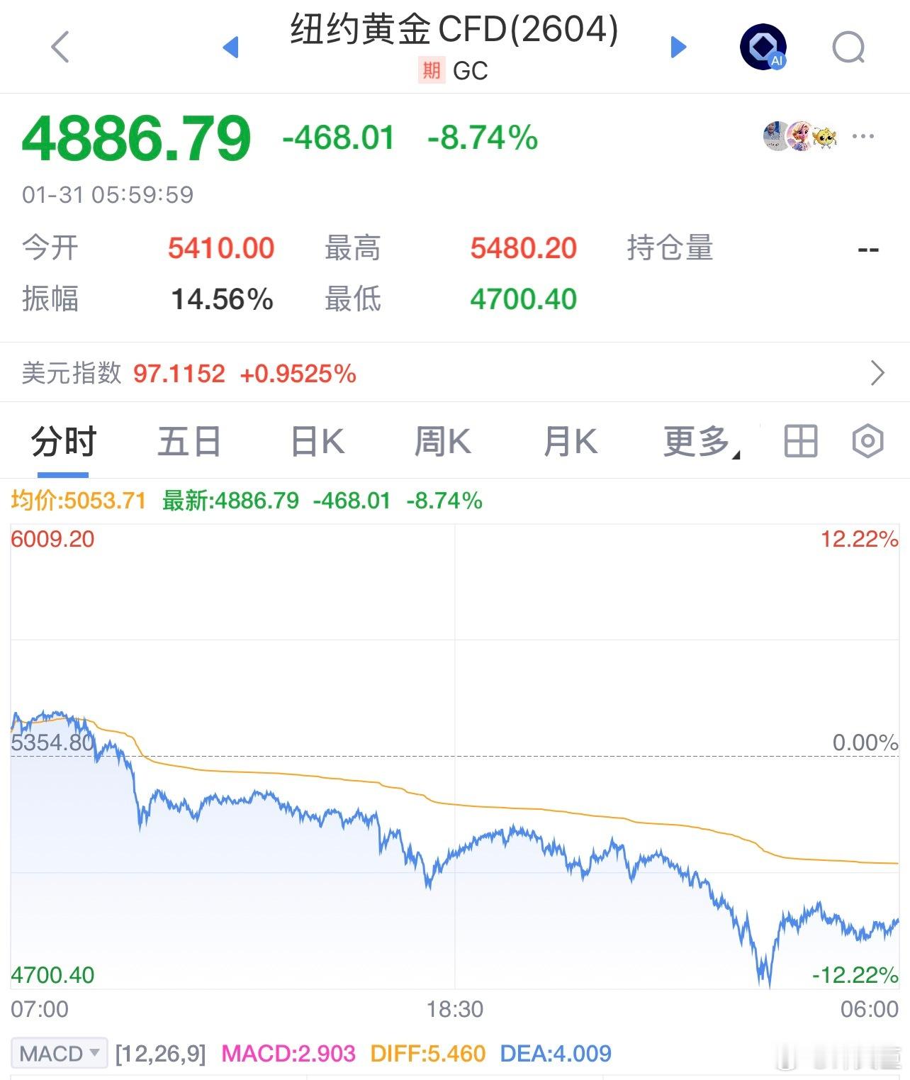 白银迎来暴跌虽然早有预期，也把手中多余的银币、银章在26-28元/克时出掉了，但