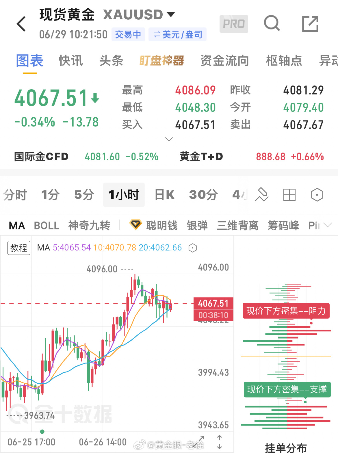 短期黄金，压力一大堆，非农、美伊谈判、美联储官员发言随便一个消息，行情都能来回剧