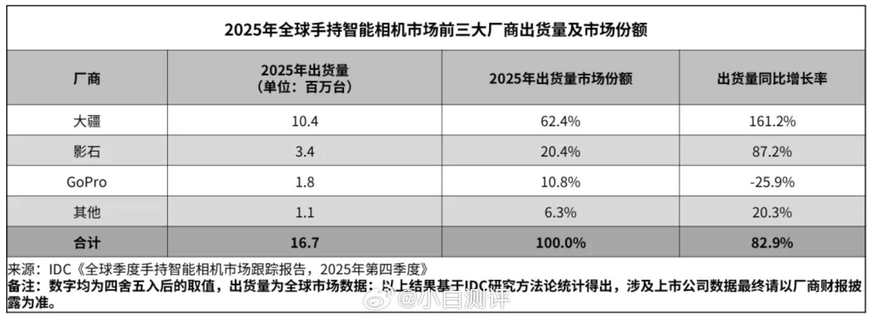 IDC统计了一份2025年全球「手持智能相机」市场报告，出货量前三❶大疆，104