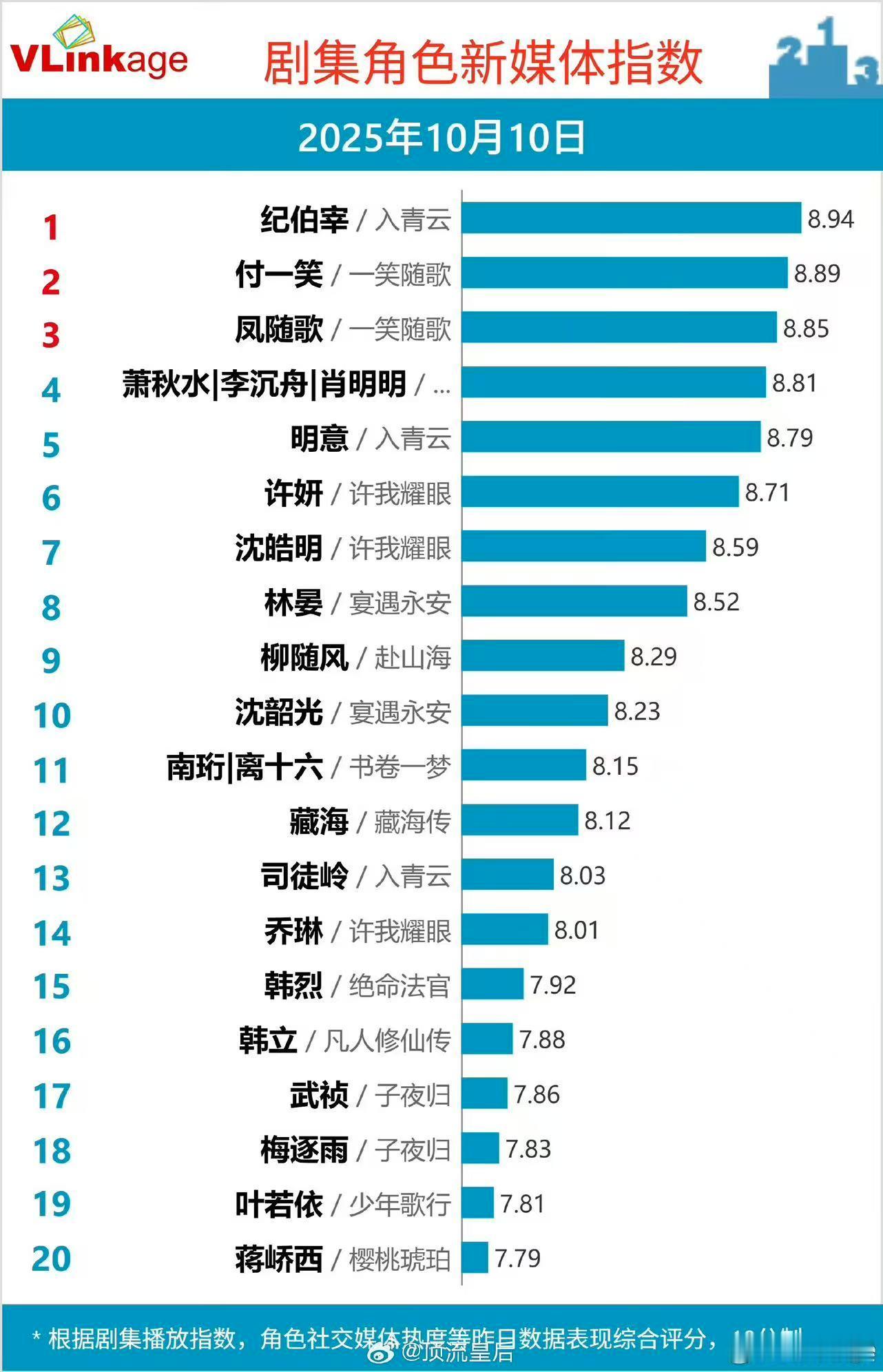 侯明昊入青云V榜登顶侯明昊入青云新媒体指数第一侯明昊入青云新媒体指数第一，哇塞哇