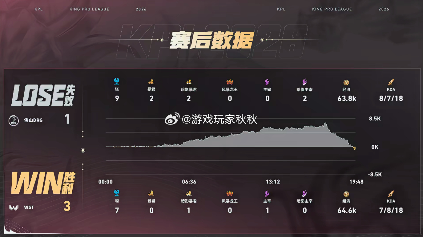 WST夏季赛三连胜WST战胜DRG双方对战的第四小局，WST3:1DRG，翻盘成