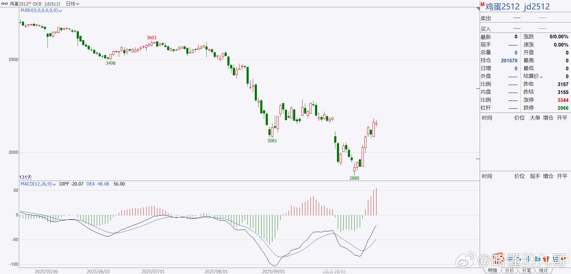 期货 鸡蛋也已经转多头趋势了（基于我的策略）！能否延续这个多头要看3200是否顺