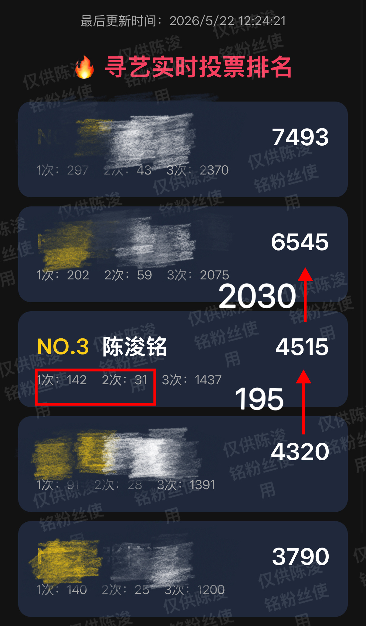 截止到12:24，寻艺和2️⃣差距持续被拉大，和4️⃣差距持续缩小。还没做的天才