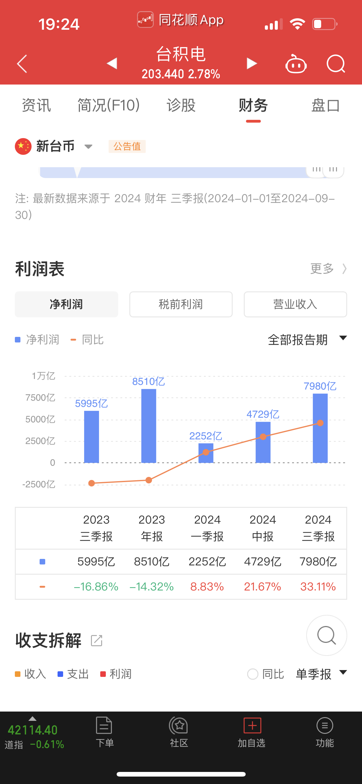 #特朗普要向台湾收保护费#川建国说的也不错！光是台积电，24年也是挣的盆满钵满。