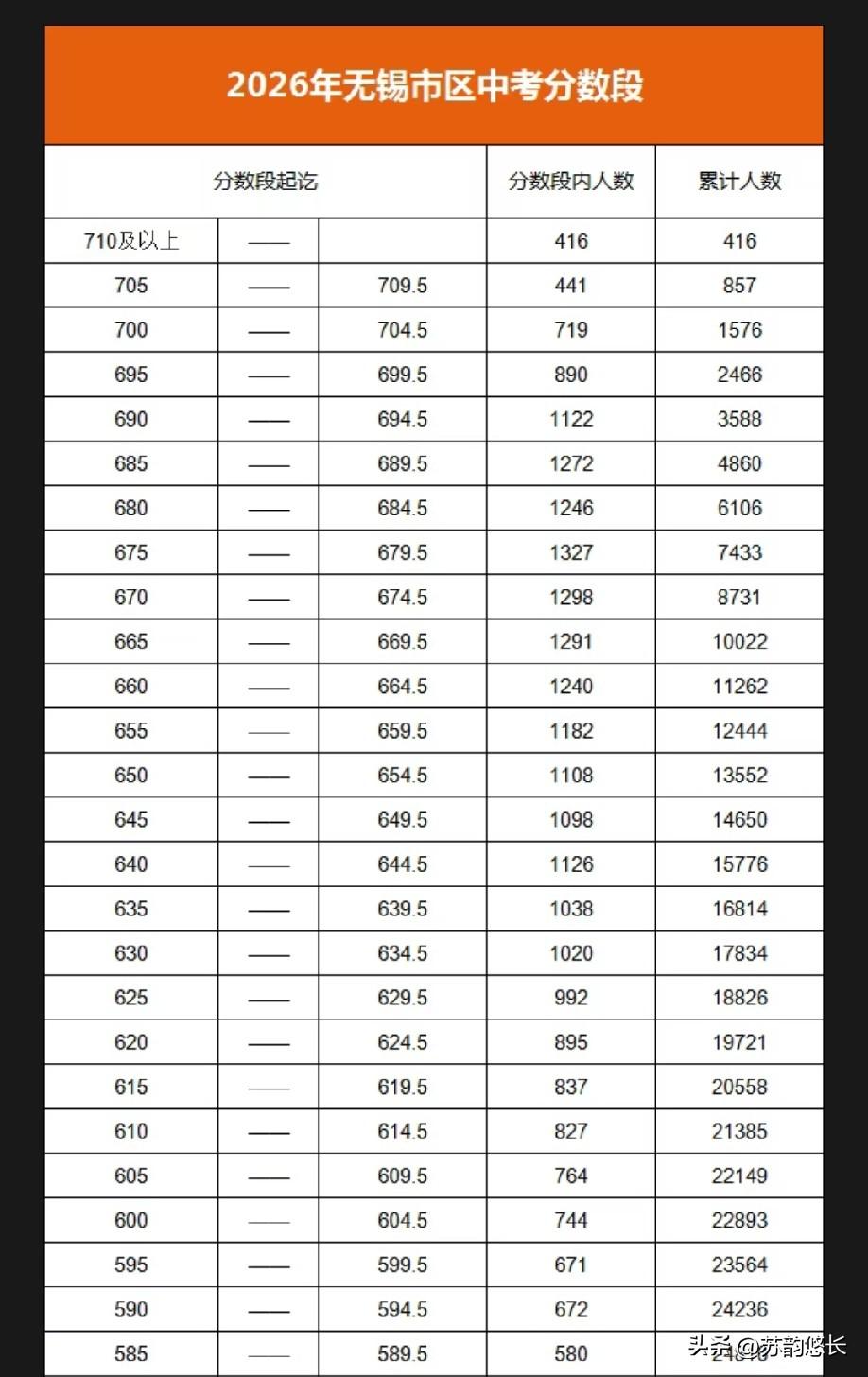 2026年的江苏，高考考完，很多人喊难，中考考完，又有很多人喊难，结果高考出分，
