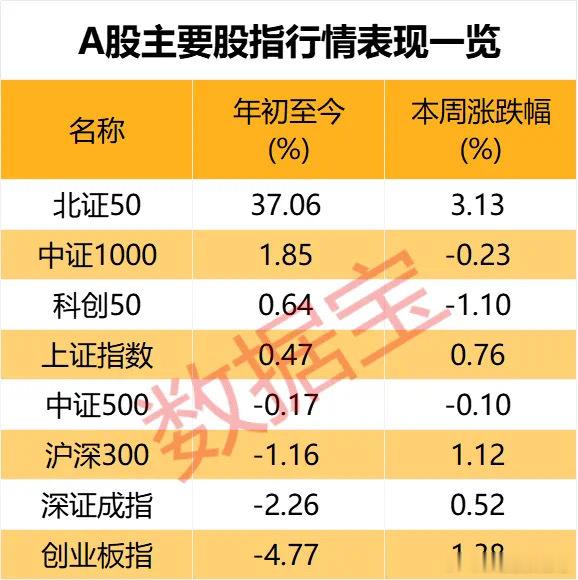 价值投资日志[超话] 本周（5月12日至16日），A股市场成交连续5日维持在万亿