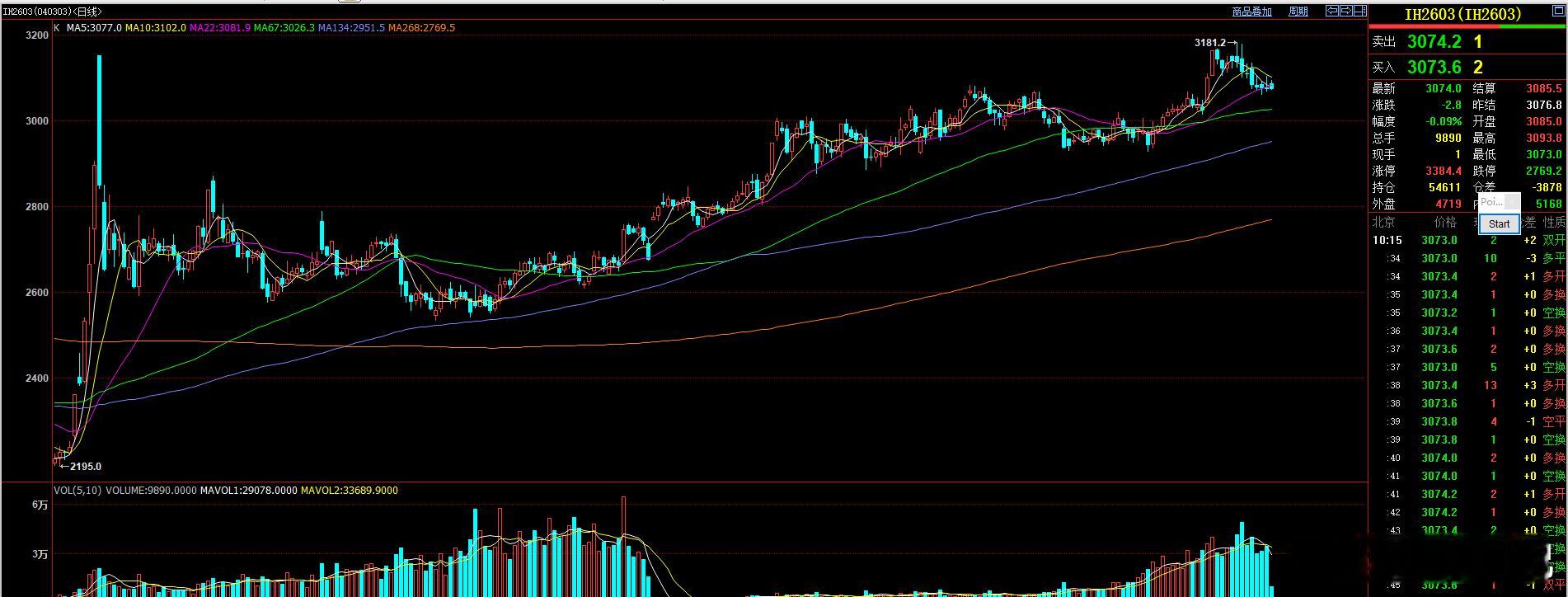 IH主力合约 这样的走势 短线不是多头形态 ！股指期货 1月15日形成是十字星 