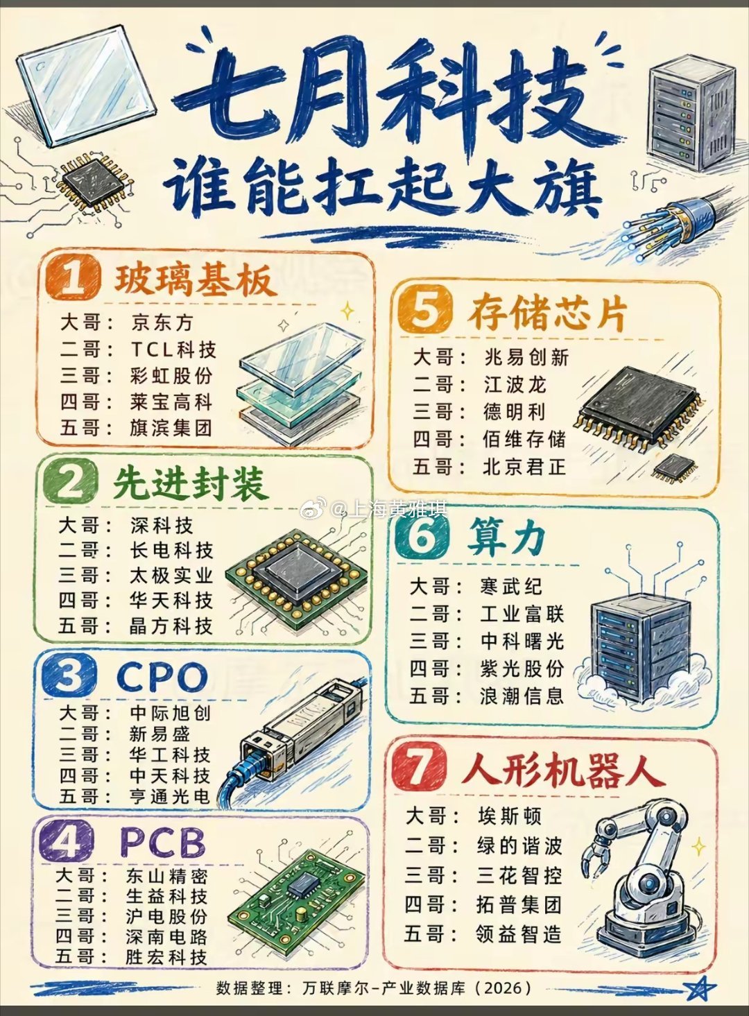 七月科技主线全面梳理！七大硬核赛道，谁能走出持续性行情？进入2026年7月，市场