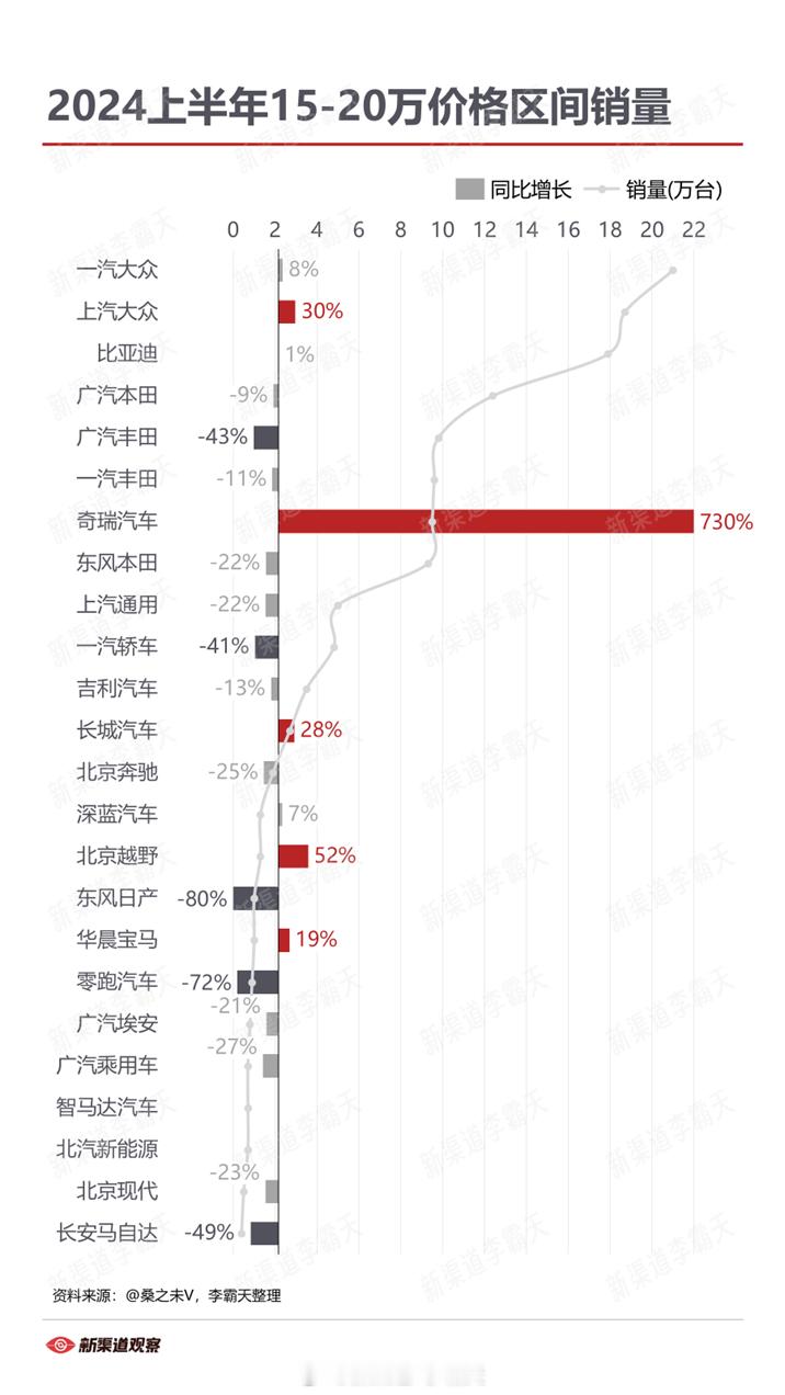 2024年上半年汽车厂商销量榜（15-20万/20-25万）今年上半年有几家的同